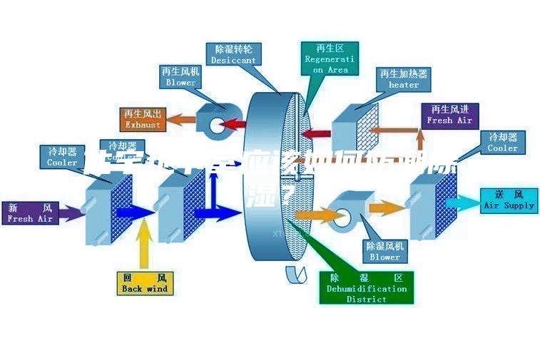 住宅地下室應(yīng)該如何防潮除濕？
