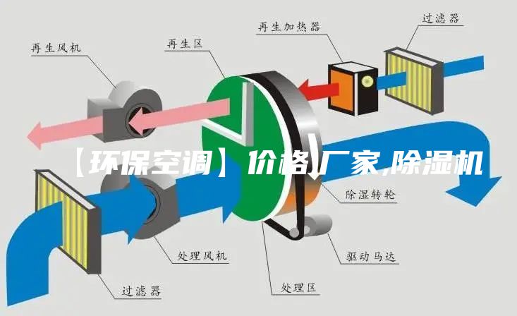 【環(huán)保空調(diào)】價(jià)格,廠家,除濕機(jī)